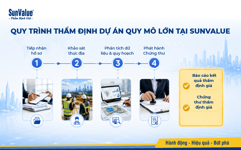 Quy trình thẩm định dự án tại SunValue