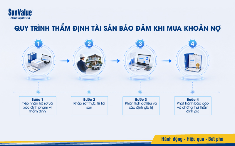 Quy trình thẩm định tài sản bảo đảm trước khi ngân hàng nhận chuyển nhượng khoản nợ